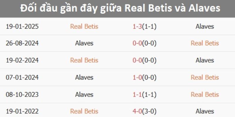 Soi Kèo Alaves Vs Real Betis 03h00 26/1 - La Liga 2 Kết quả đối đầu giữa hai CLB Alaves vs Real Betis