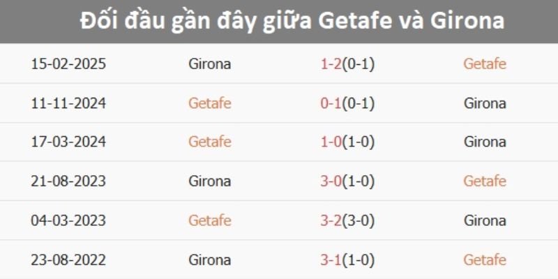 Phân tích lịch sử đối đầu giữa Girona vs Getafe