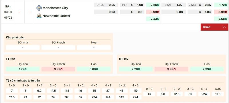 Bảng kèo trận đấu Man City vs Newcastle