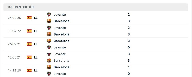 Soi Kèo FC Barcelona Vs Levante 22h15 22/02 - La Liga 2 Thành tích đối đầu FC Barcelona vs Levante trong quá khứ