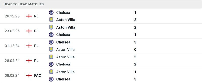 Phân tích phong độ đối đầu của hai đội Aston Villa vs Chelsea