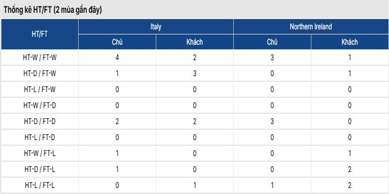 Soi Kèo Italy Vs Northern Ireland 02h45 27/03 - Vòng Loại World Cup 2 Nhận định phong độ đối đầu của Italy vs Northern Ireland