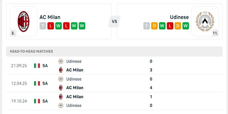 Soi Kèo Ac Milan Vs Udinese 23h00 11/04 Serie A 2 Nhận định phong độ gần đây của hai đội AC Milan vs Udinese