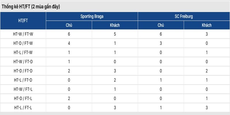Nhận định phong độ của hai đội Sporting Braga vs SC Freiburg