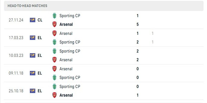 Soi Kèo Sporting Cp Vs Arsenal 02h00 08/04 Champions League 2 Phong độ gần đây của cả hai đội bóng Sporting CP vs Arsenal