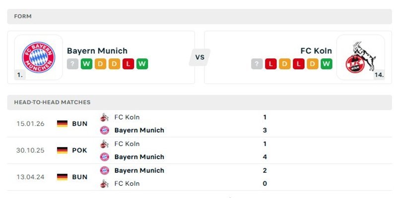 Phong độ gần đây của cả hai đội Bayern Munich vs Köln