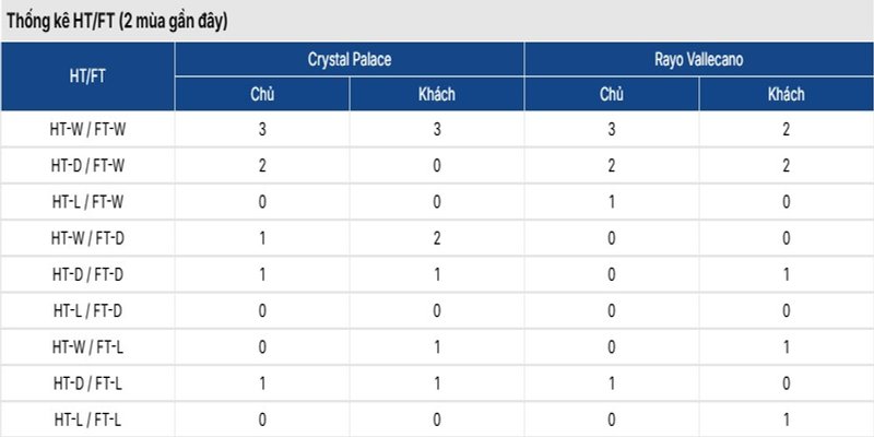 Soi Kèo Crystal Palace Vs Rayo Vallecano 02h00 28/05/2026 UEFA Conference League | Đêm Lịch Sử Tại Leipzig 2 Nhận định phong độ gần đây của Crystal Palace vs Rayo Vallecano