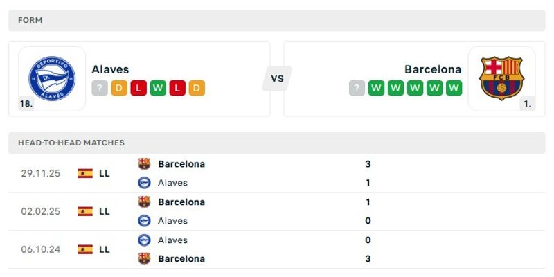 Phong độ gần đây của cả hai đội Deportivo Alavés vs Barcelona