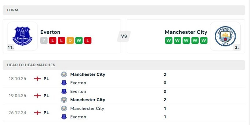 Phong độ gần đây của hai đội Everton vs Manchester City