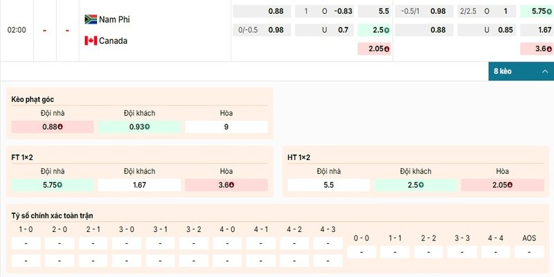 Bảng kèo chi tiết của cặp đấu giữa Nam Phi vs Canada