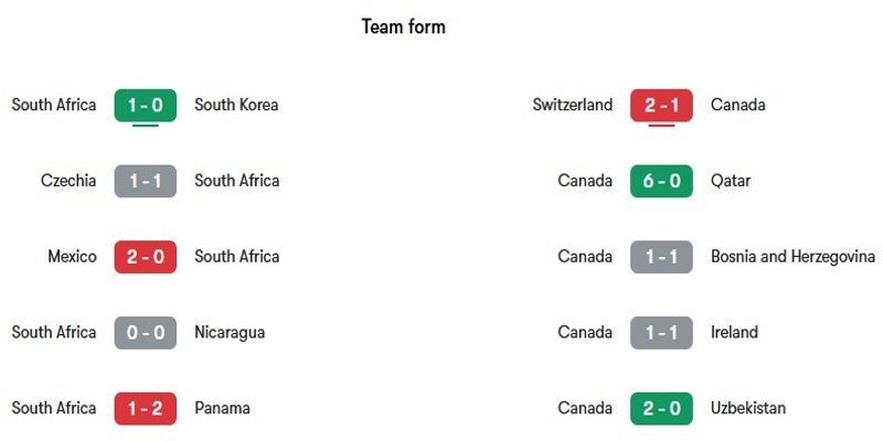 Nhận định phong độ gần đây của hai đội Nam Phi vs Canada