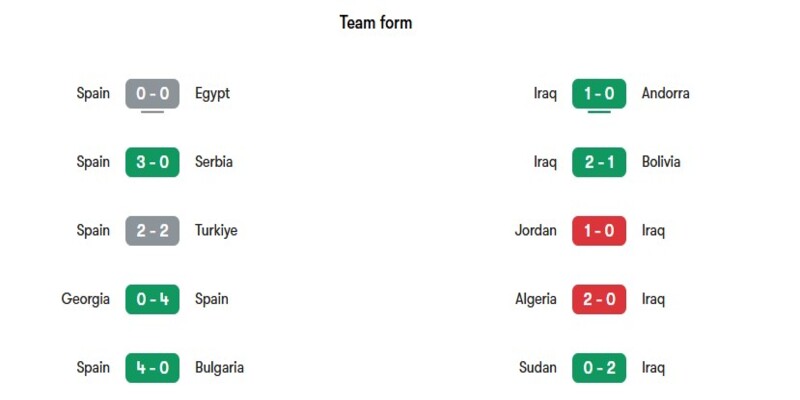 Nhận định phong độ gần đây của 2 đội Tây Ban Nha vs Iraq 